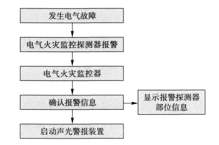 <a href=http://m.zhongchengdai.com/ target=_blank class=infotextkey>電氣火災(zāi)</a>監(jiān)控系統(tǒng)工作原理
