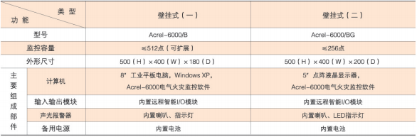 <a href=http://m.zhongchengdai.com/ target=_blank class=infotextkey>電氣火災(zāi)</a>監(jiān)控主機