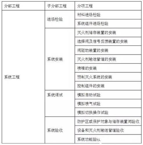 <a href=http://www.qimiexitong.com target=_blank class=infotextkey>氣體滅火</a>系統(tǒng)的分部工程、了分部工程、分項(xiàng)工程劃分可按下本規(guī)范表執(zhí)行